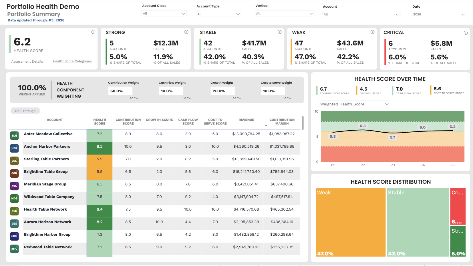 Account Health Framework portfolio dashboard showing health scores, account segmentation, trends, and portfolio performance